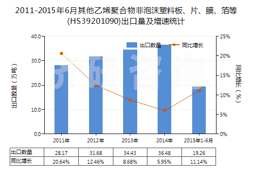 2011-2015年6月其他乙烯聚合物非泡沫塑料板、片、膜、箔等(HS39201090)出口量及增速統(tǒng)計